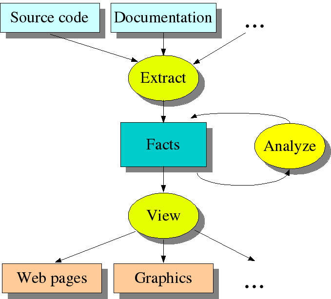 Extract-Analyze-View Paradigm