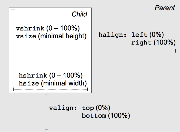 Composition Model