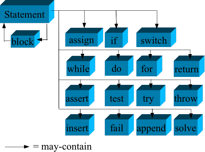 Statement Types