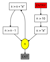 Control flow graph