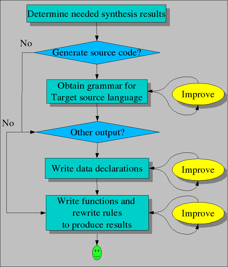 Synthesis Workflow